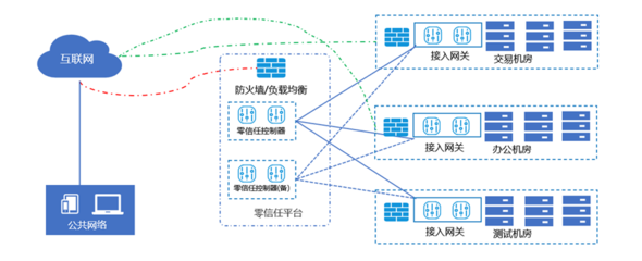 基于零信任安全模型的移动互联网安全接入探索与实践