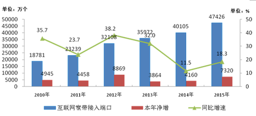 流量时代的新飞跃 2015年中国移动互联网接入流量的爆发式增长