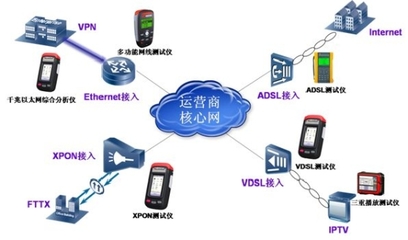 达迪接入网测试解决方案 赋能移动通信与互联网接入服务