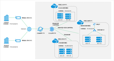 阿里云 云计算领域的引领者，赋能互联网接入与服务创新