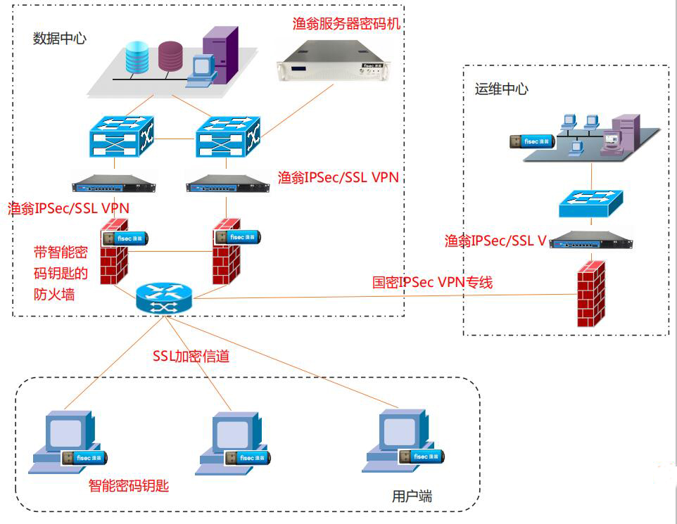 渔翁信息互联网接入商用密码应用安全测评整改方案