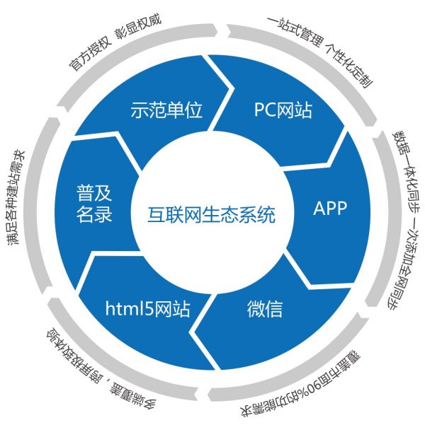 企业互联网生态系统 核心要素与互联网接入的基础性角色
